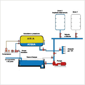 impianti sprinkler a secco